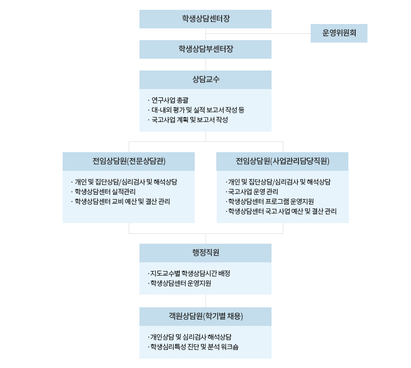 조직도